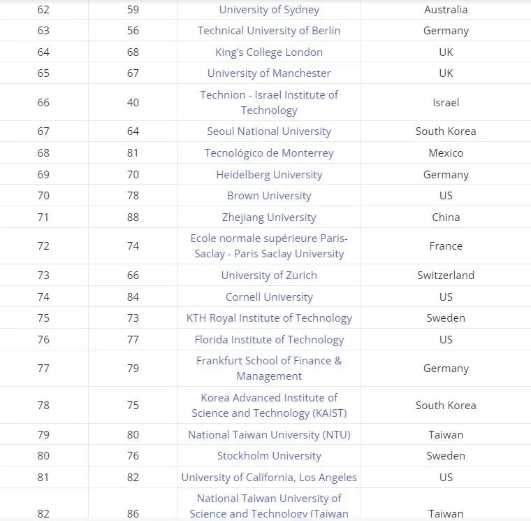 泰晤士2025年全球大学就业能力排名发布，港科比港大更好找工作？  数据 排名 ​THE世界大学排名 第6张